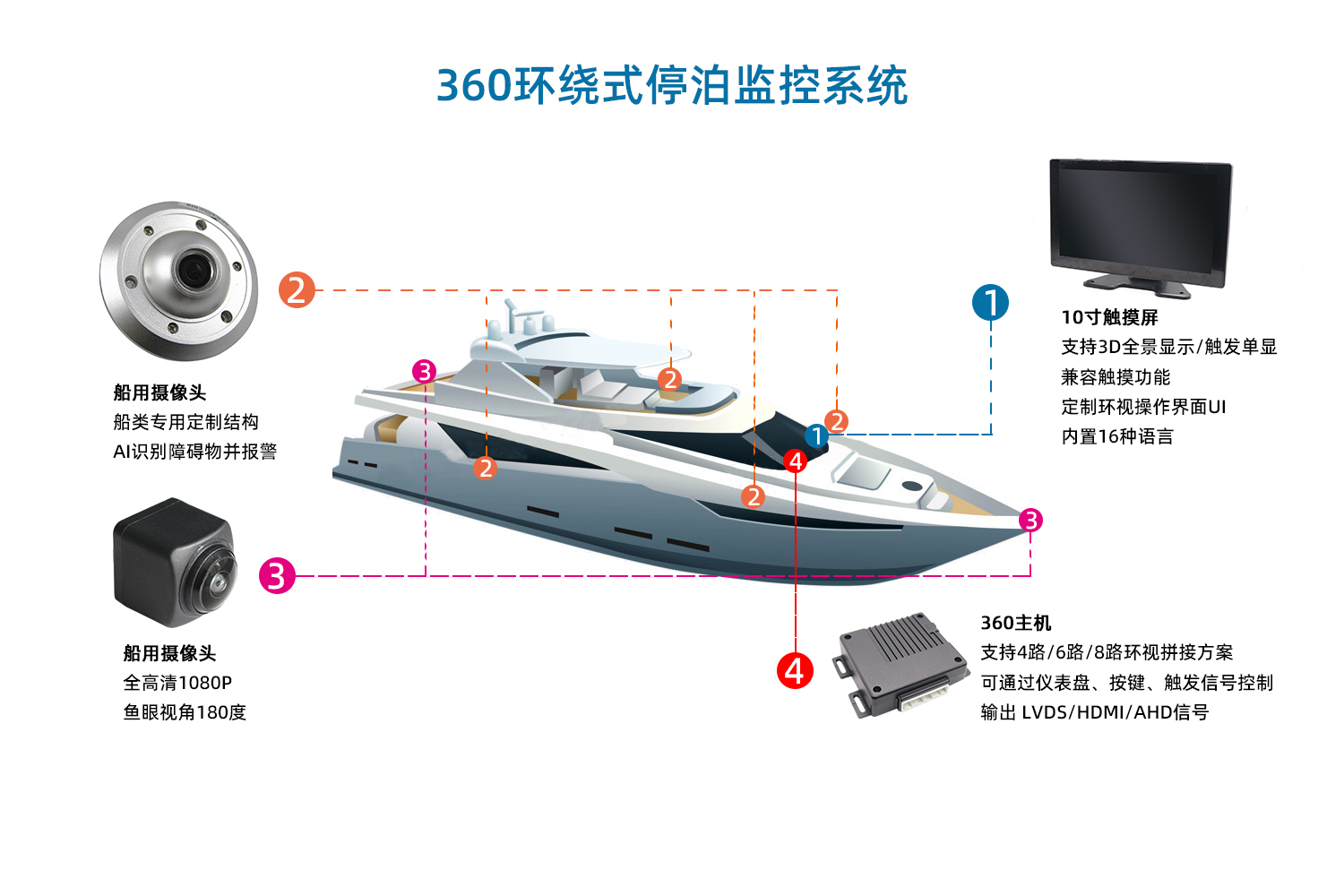 360環(huán)繞式停泊監(jiān)控系統(tǒng)