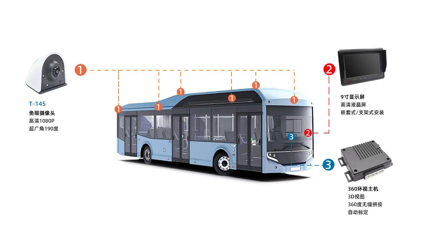 公交車6路環(huán)視系統(tǒng)