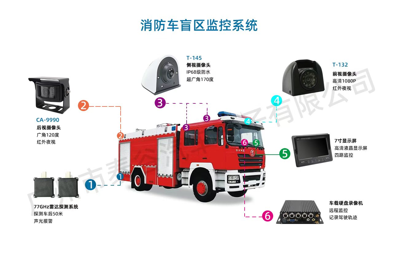 消防車(chē)盲區(qū)監(jiān)控系統(tǒng)