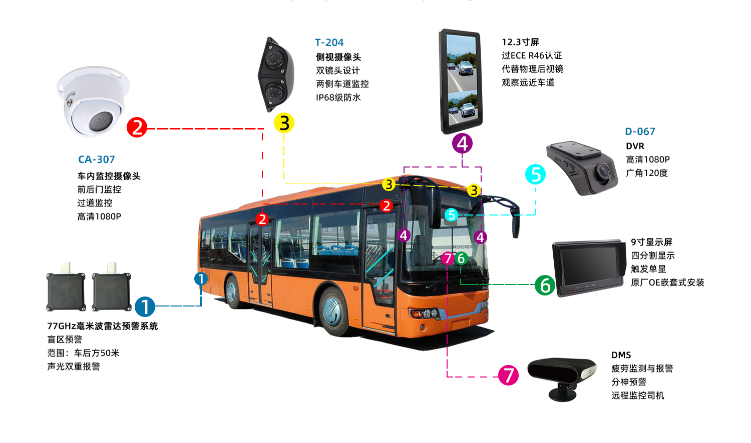 公交車駕駛輔助系統(tǒng)