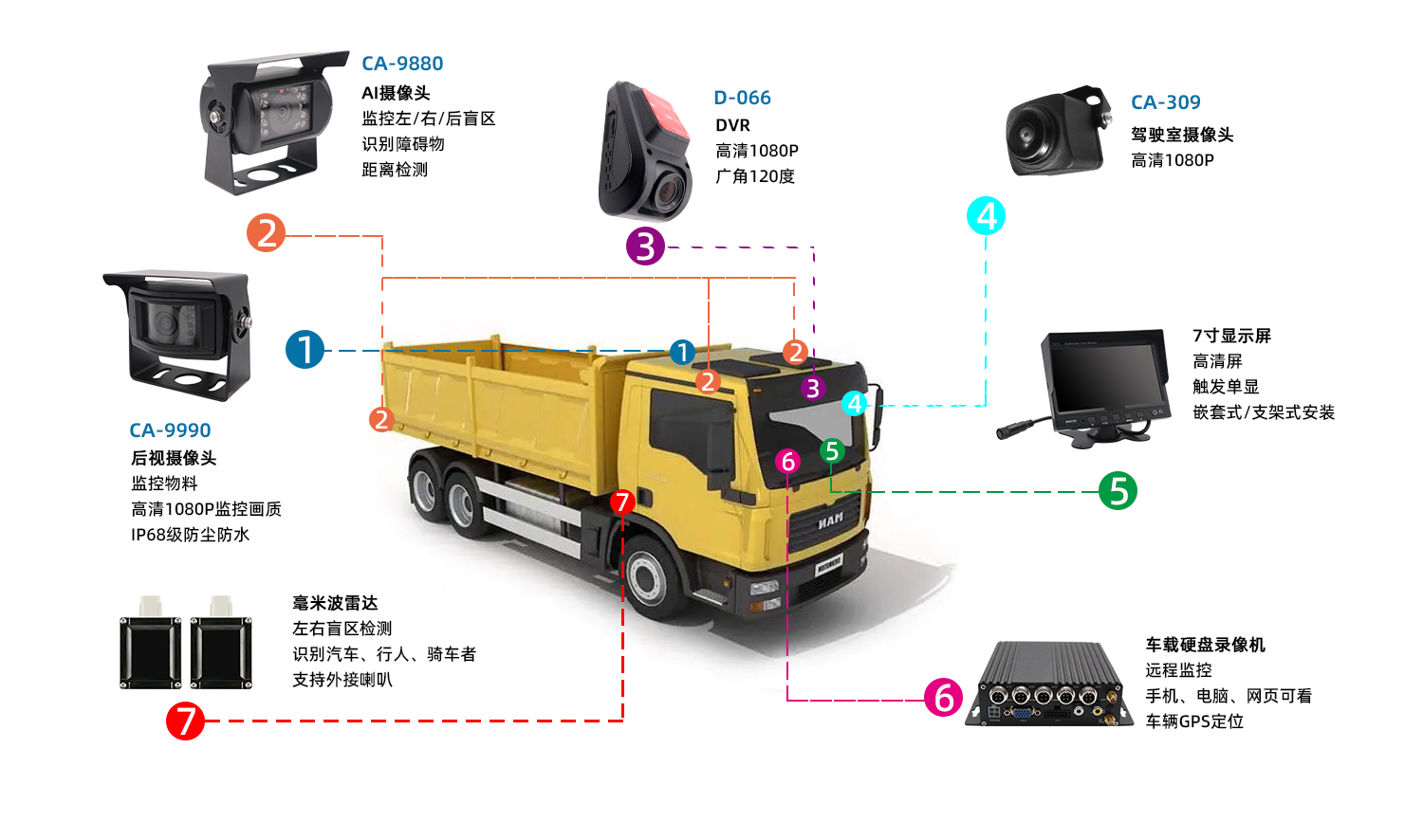 泥頭車智能駕駛系統(tǒng)