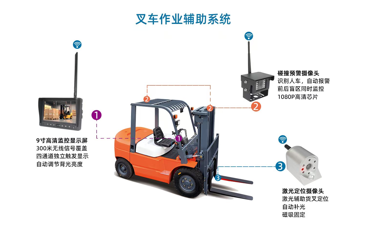 叉車(chē)作業(yè)輔助系統(tǒng)
