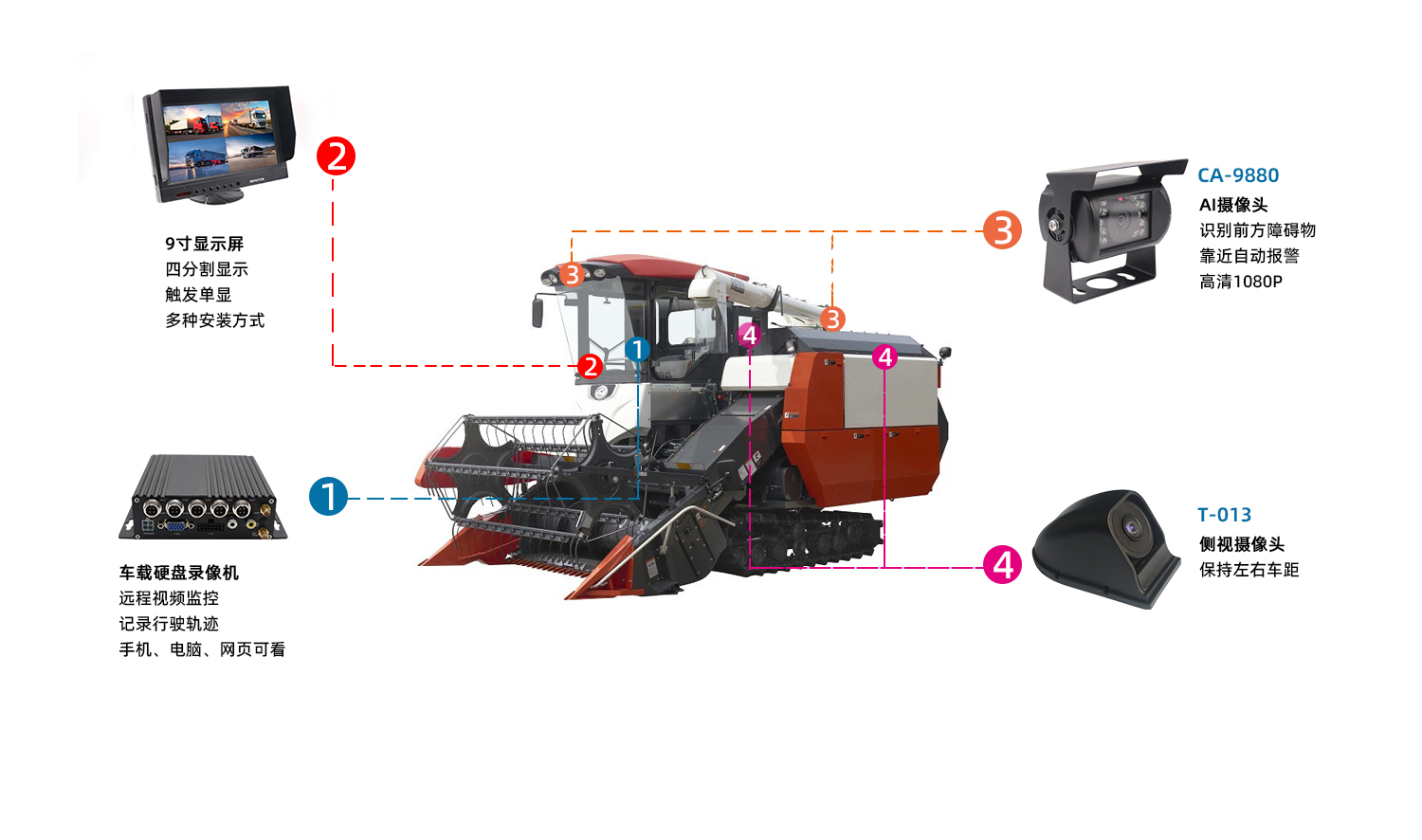 收割機(jī)智能監(jiān)控系統(tǒng)