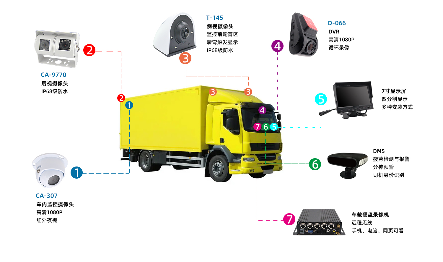 物流車駕駛輔助系統(tǒng)